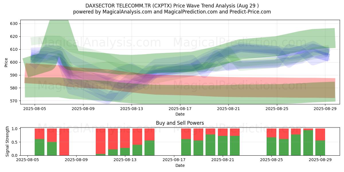 DAXSECTOR TELECOMM.TR (CXPTX) Support and Resistance area (28 Aug) 
