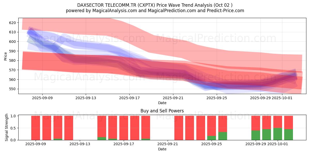  DAXSECTOR TELECOMM.TR (CXPTX) Support and Resistance area (01 Oct) 