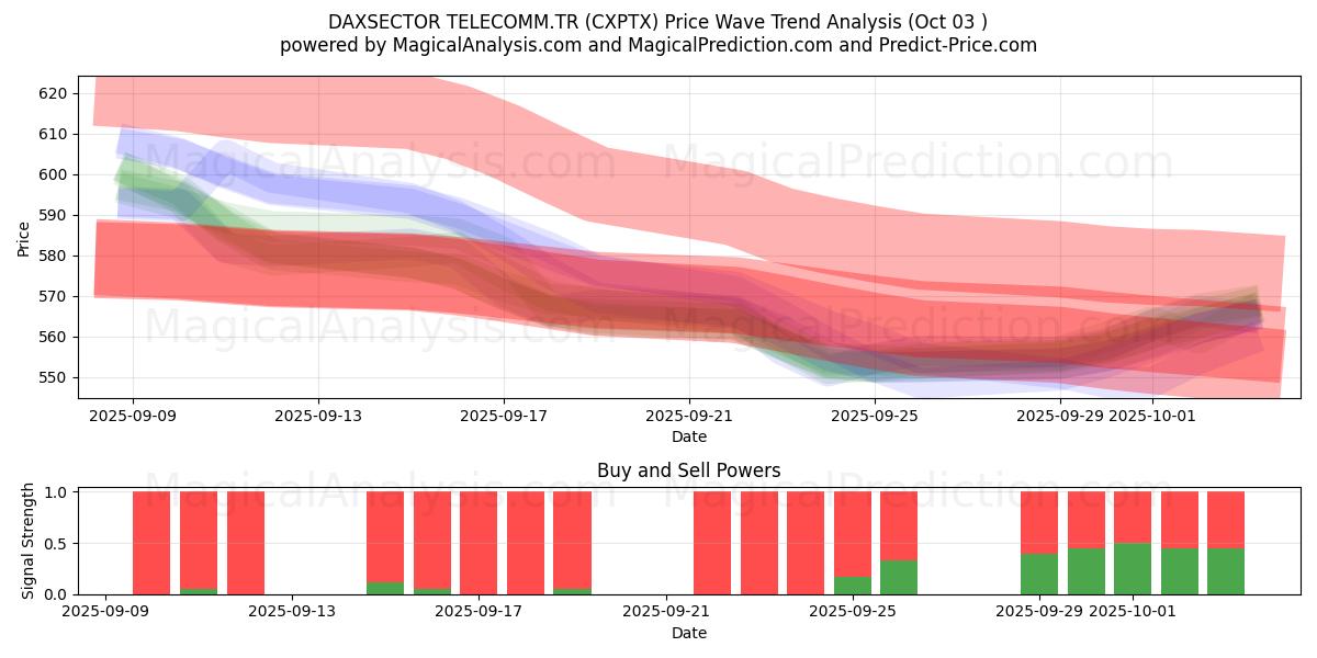 DAXSECTOR TELECOMM.TR (CXPTX) Support and Resistance area (02 Oct) 