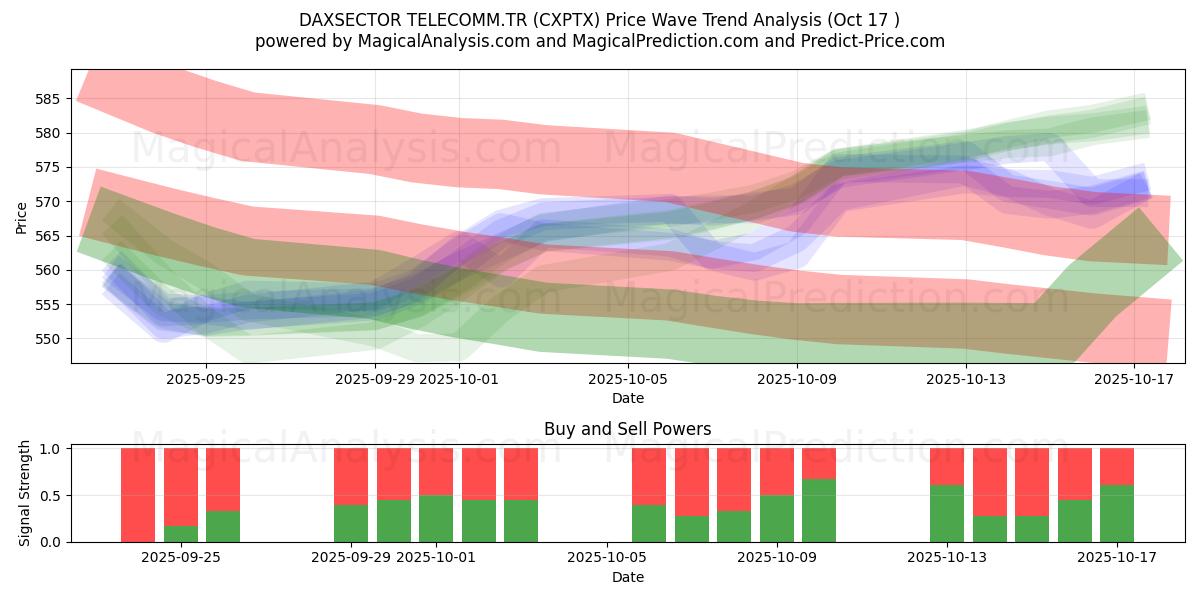 DAXSECTOR TELECOMM.TR (CXPTX) Support and Resistance area (16 Oct) DAXSECTOR TELECOMM.TR (CXPTX) Support and Resistance area (16 Oct)