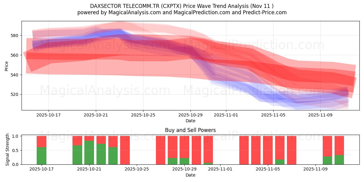  DAXSECTOR TELECOMM.TR (CXPTX) Support and Resistance area (10 Nov) 