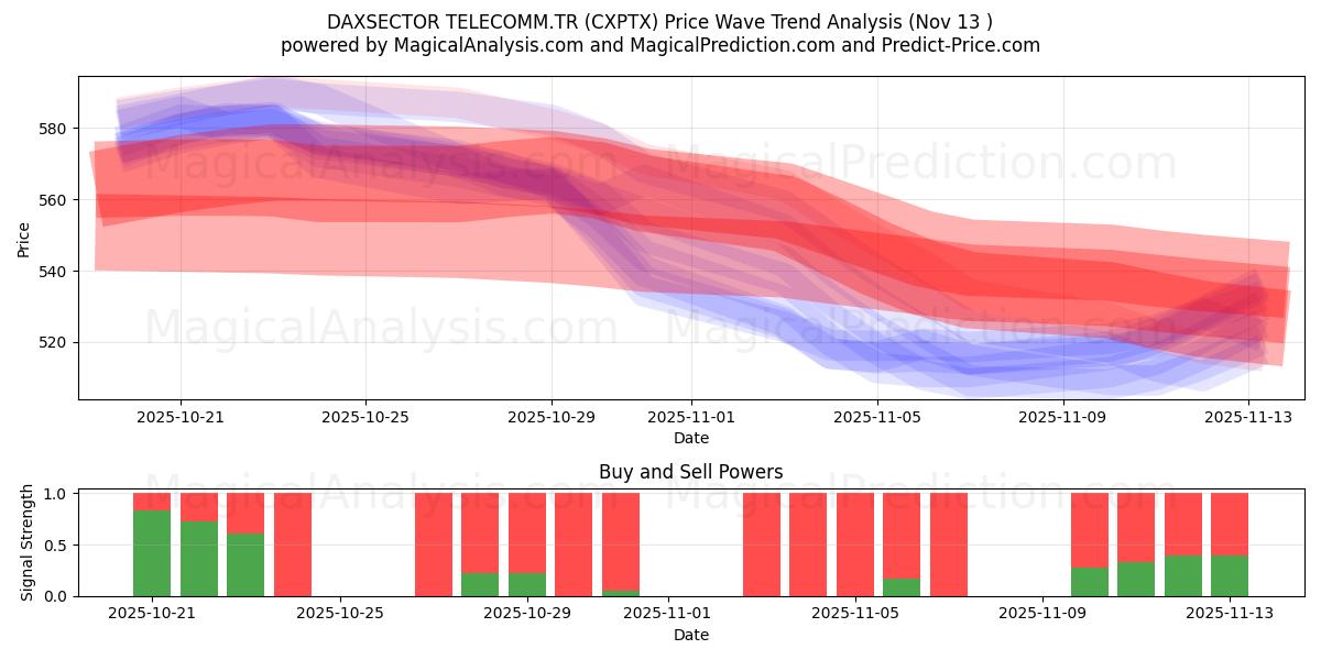 DAXSECTOR TELECOMM.TR (CXPTX) Support and Resistance area (12 Nov) 