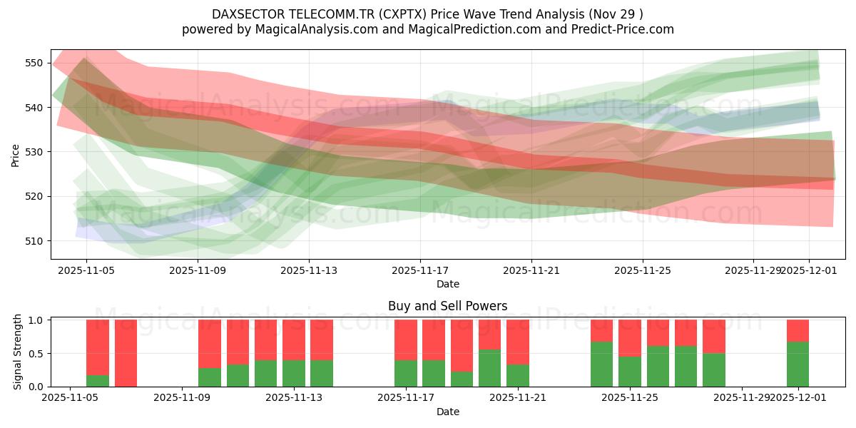  DAXSECTOR TELECOMM.TR (CXPTX) Support and Resistance area (28 Nov) 