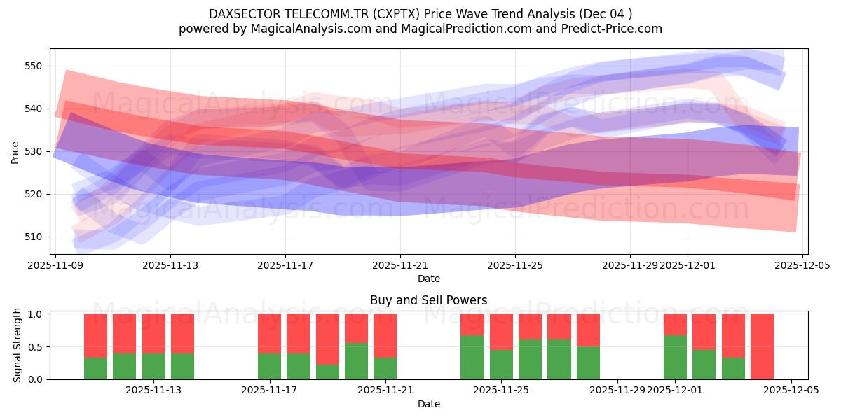  DAXSECTOR TELECOMM.TR (CXPTX) Support and Resistance area (03 Dec) 