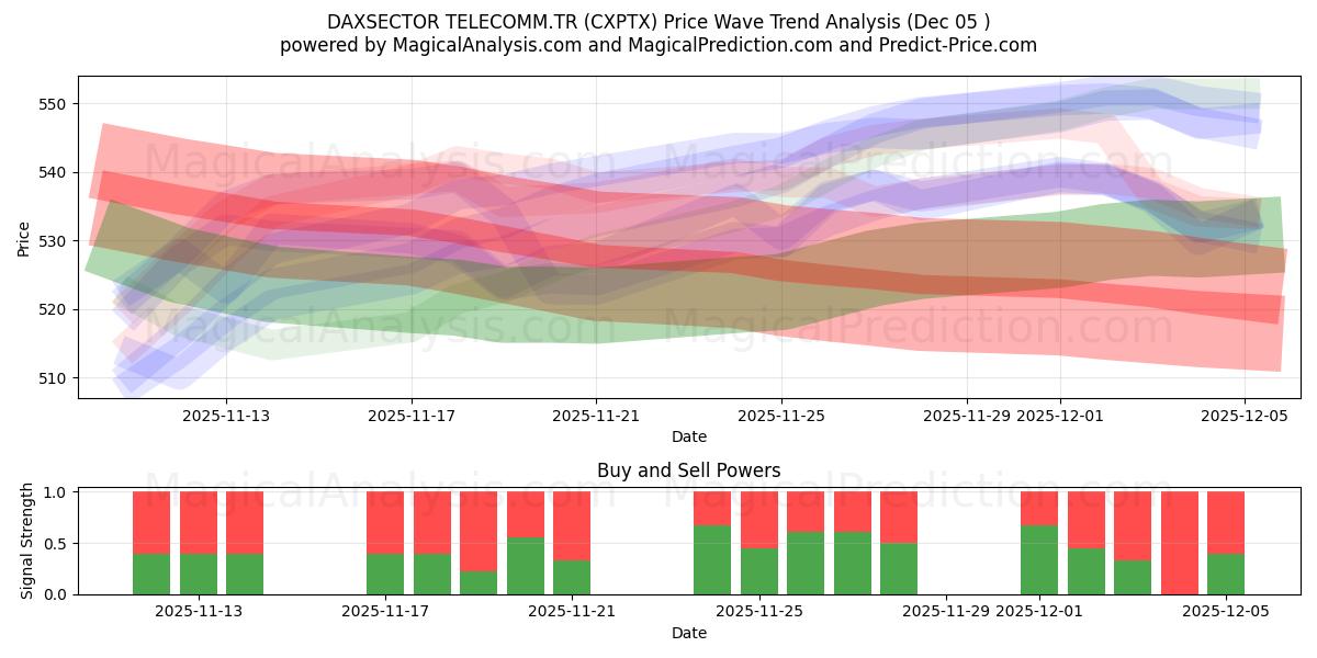  DAXSECTOR TELECOMM.TR (CXPTX) Support and Resistance area (04 Dec) 