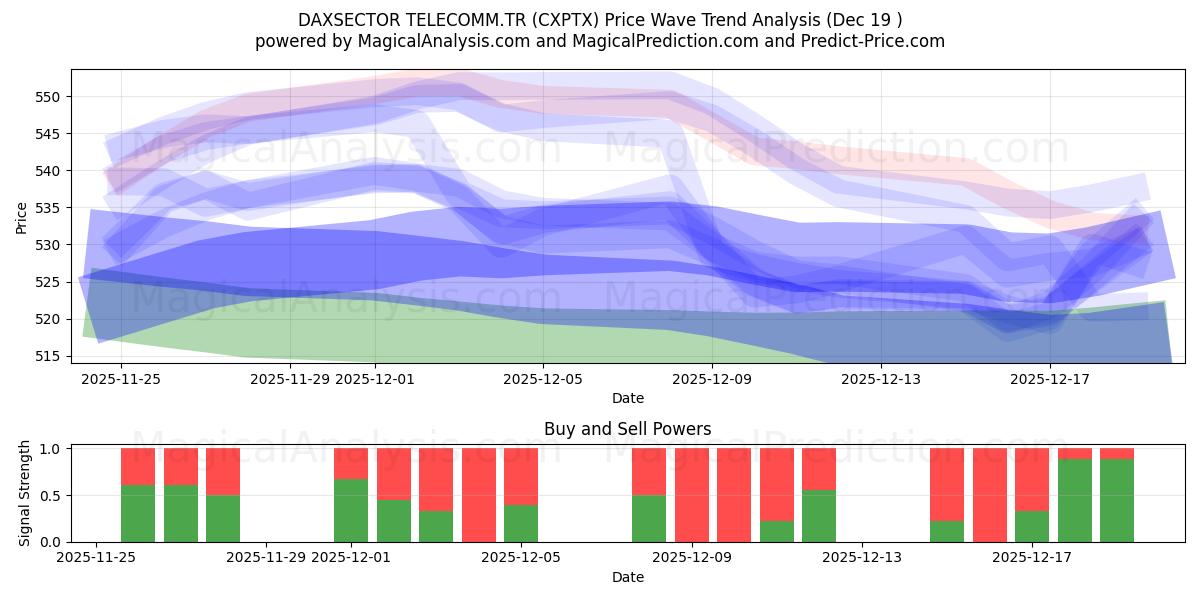  DAXSECTOR TELECOMM.TR (CXPTX) Support and Resistance area (18 Dec) 