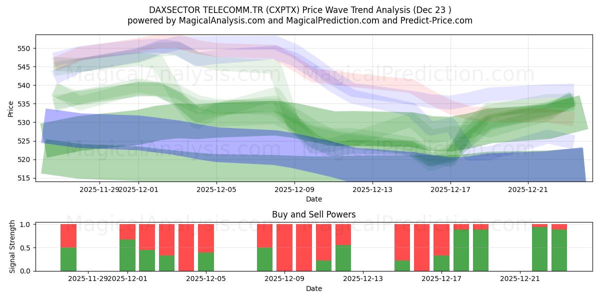  DAXSECTOR TELECOMM.TR (CXPTX) Support and Resistance area (22 Dec) 