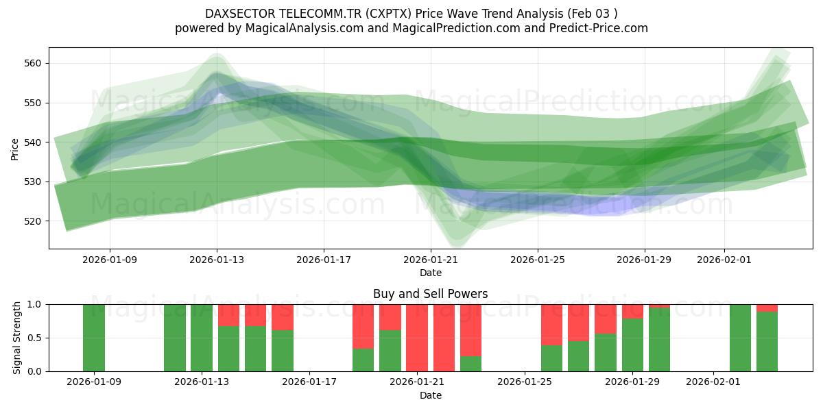  DAXSECTOR TELECOMM.TR (CXPTX) Support and Resistance area (02 Feb) 