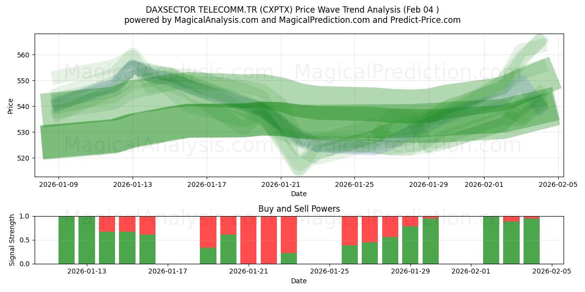  DAXSECTOR TELECOMM.TR (CXPTX) Support and Resistance area (03 Feb) 