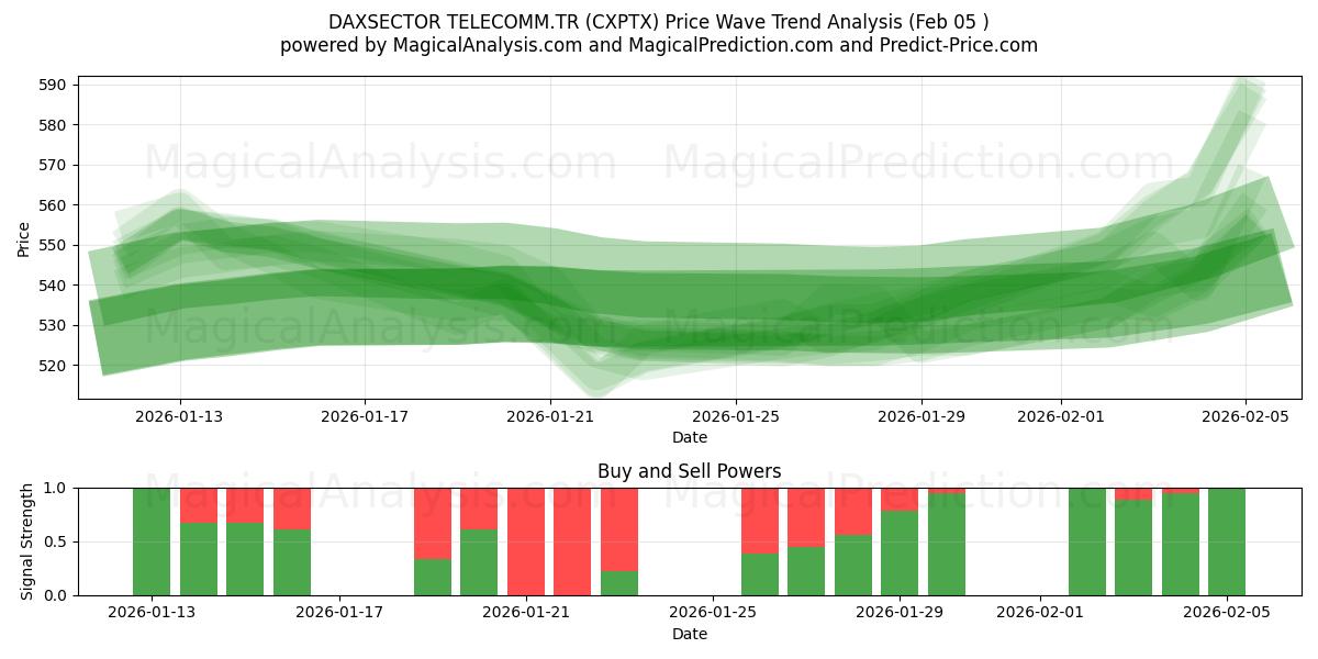  डैक्ससेक्टर टेलीकॉम.टीआर (CXPTX) Support and Resistance area (04 Feb) 