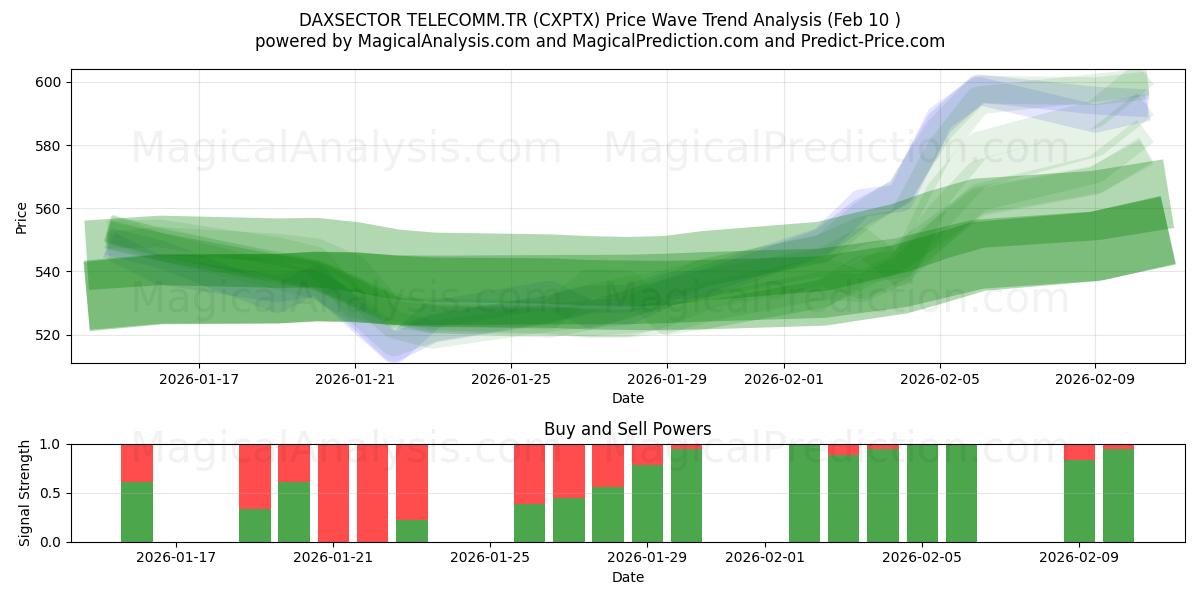  DAXSECTOR TELECOMM.TR (CXPTX) Support and Resistance area (09 Feb) 