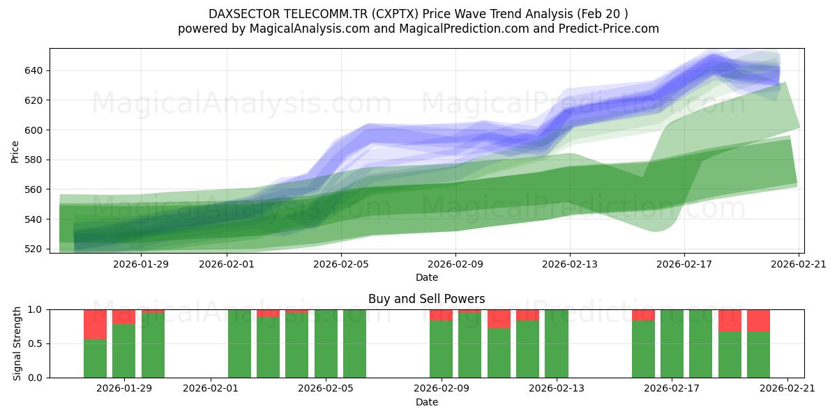  DAXSECTOR TELECOMM.TR (CXPTX) Support and Resistance area (19 Feb) 