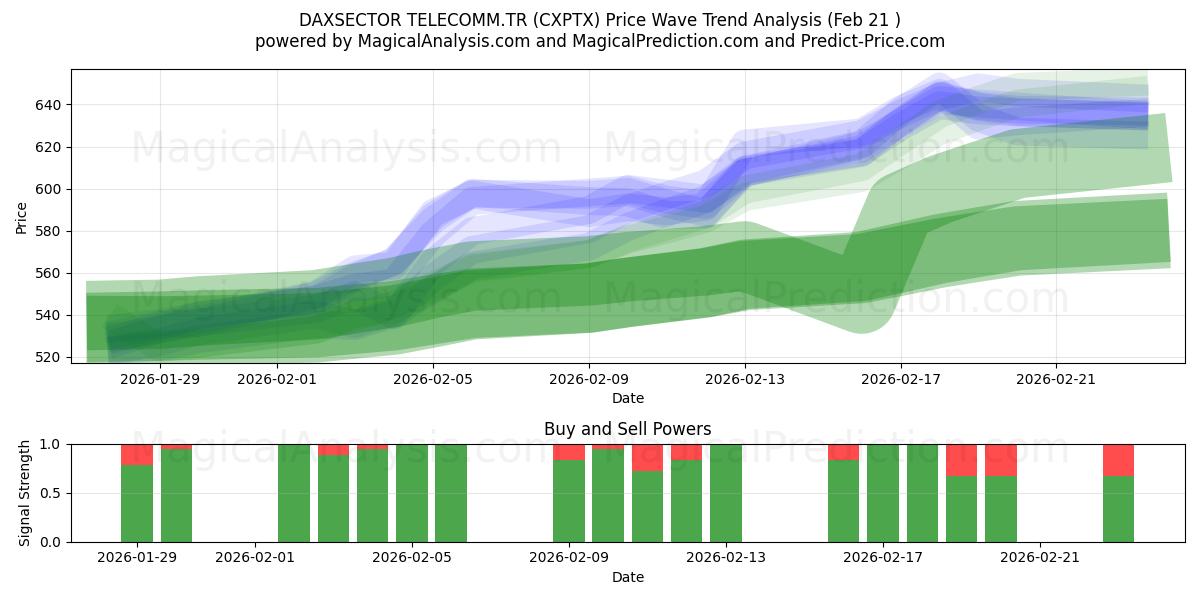  DAXSECTOR TELECOMM.TR (CXPTX) Support and Resistance area (20 Feb) 