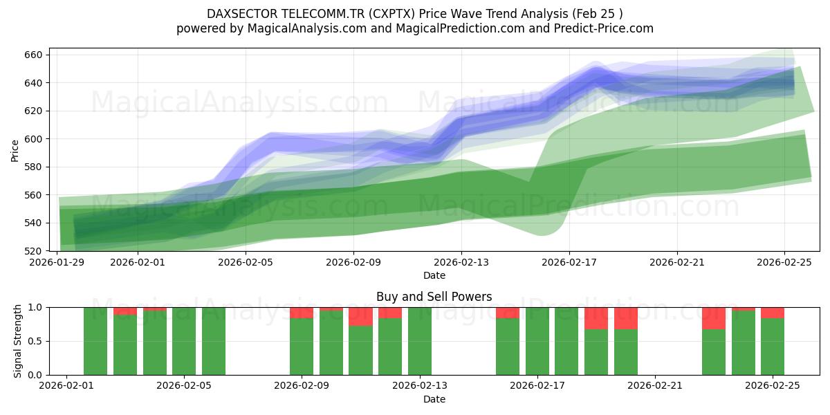  DAXSECTOR TELEKOM.TR (CXPTX) Support and Resistance area (24 Feb) 