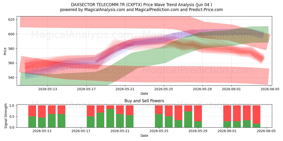  DAXSECTOR TELECOMM.TR (CXPTX) Support and Resistance area (02 Jun) 
