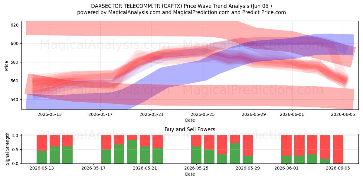  DAXSECTOR TELECOMM.TR (CXPTX) Support and Resistance area (04 Jun) 