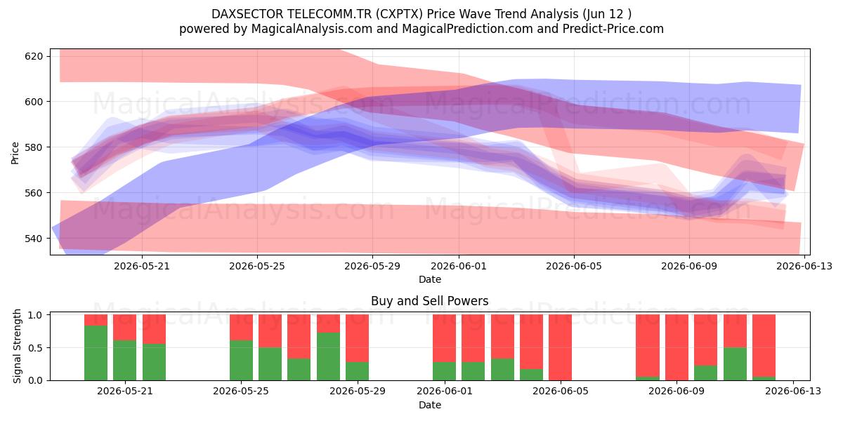  DAXSECTOR TELECOMM.TR (CXPTX) Support and Resistance area (08 Jun) 