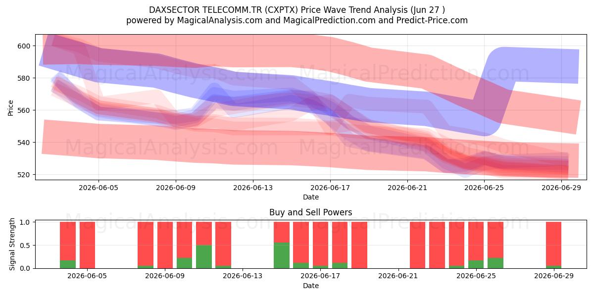  DAXSECTOR TELECOMM.TR (CXPTX) Support and Resistance area (26 Jun) 