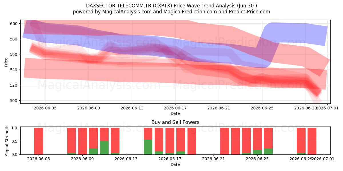  DAXSECTOR TELECOMM.TR (CXPTX) Support and Resistance area (29 Jun) 