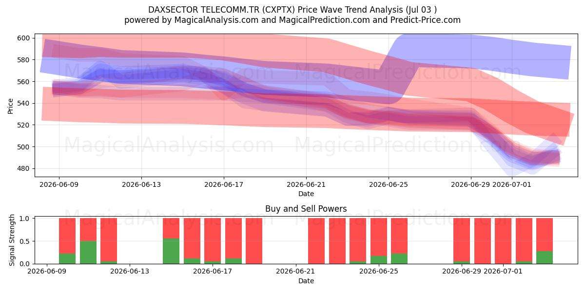  DAXSECTOR TELECOMM.TR (CXPTX) Support and Resistance area (02 Jul) 