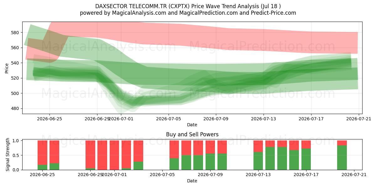  DAXSECTOR TELECOMM.TR (CXPTX) Support and Resistance area (16 Jul) 