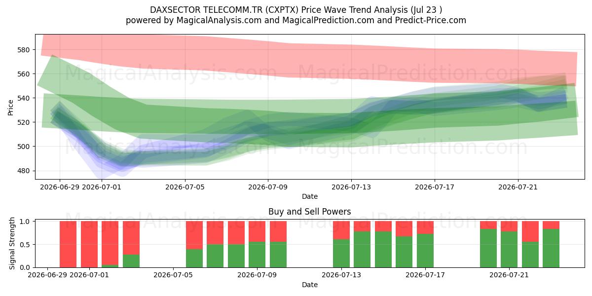  DAXSECTOR TELECOMM.TR (CXPTX) Support and Resistance area (22 Jul) 