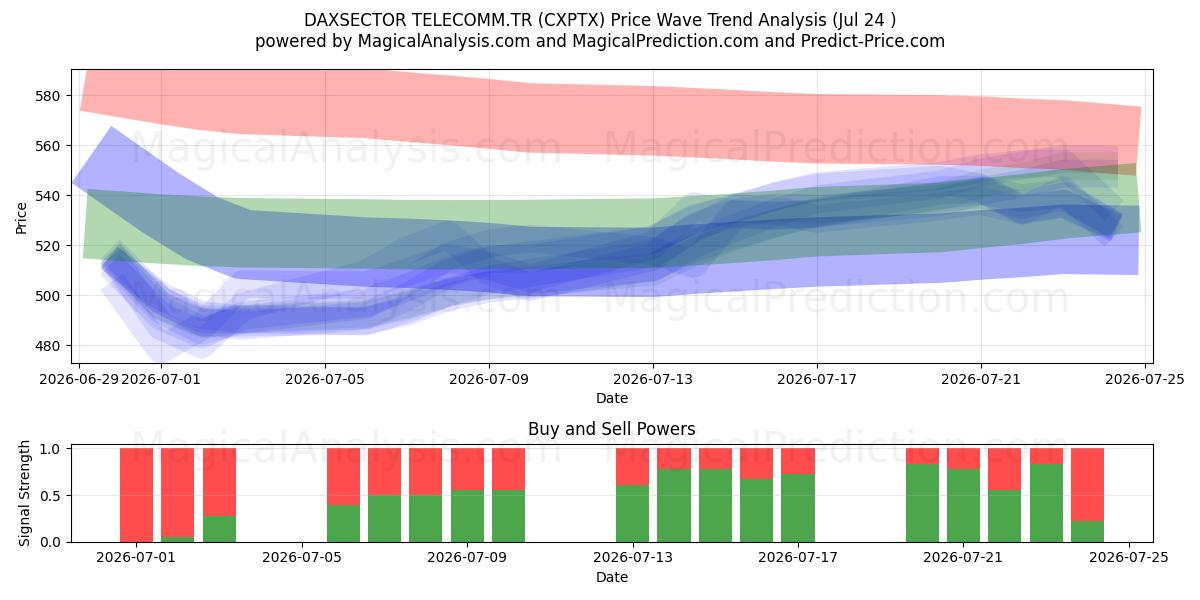  DAXSECTOR TELECOMM.TR (CXPTX) Support and Resistance area (23 Jul) 
