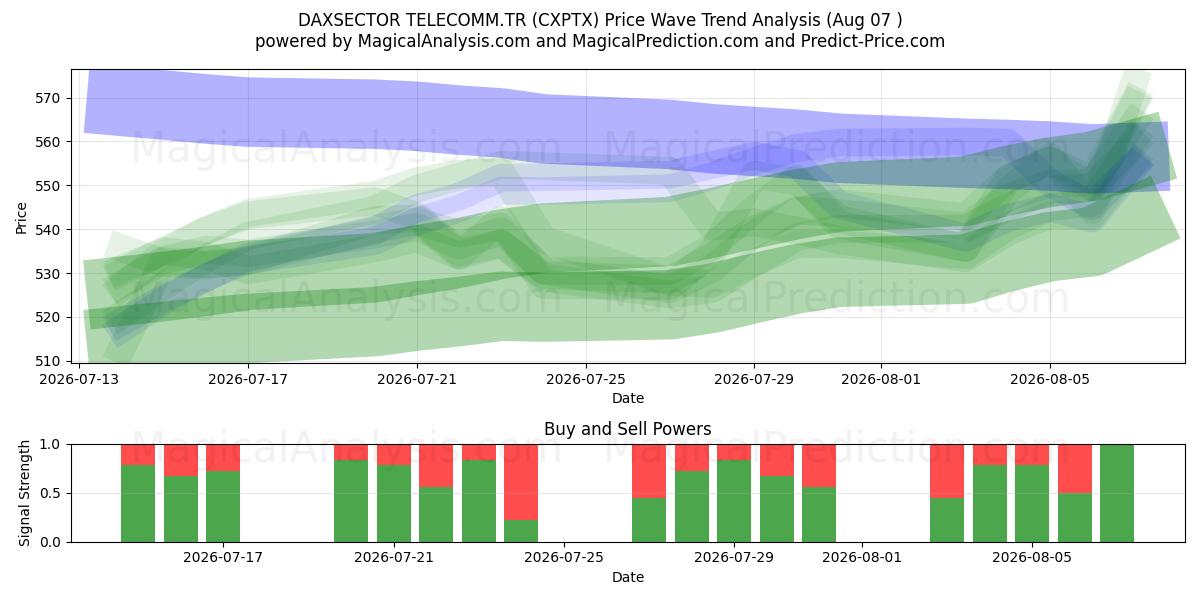  DAXSECTOR TELECOMM.TR (CXPTX) Support and Resistance area (06 Aug) 
