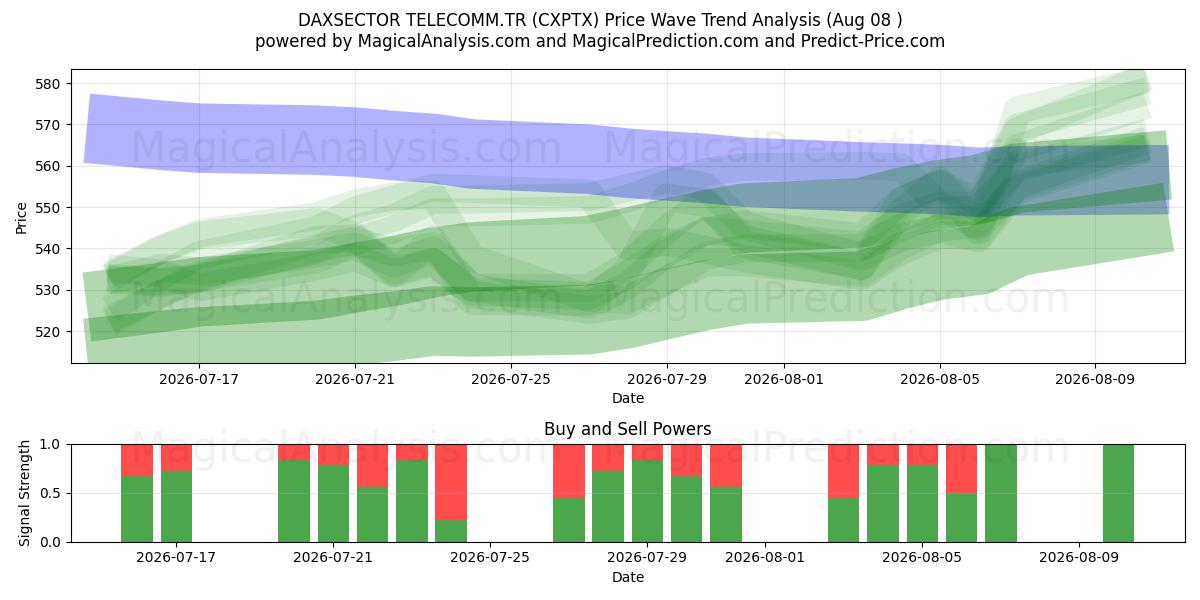  DAXSECTOR TELECOMM.TR (CXPTX) Support and Resistance area (07 Aug) 