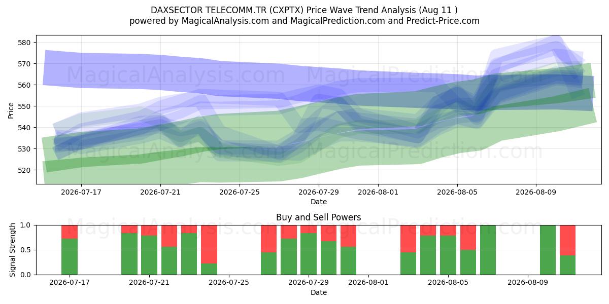  DAXSECTOR TELECOMM.TR (CXPTX) Support and Resistance area (10 Aug) 