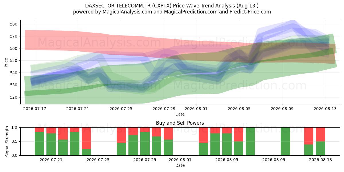  DAXSECTOR TELECOMM.TR (CXPTX) Support and Resistance area (12 Aug) 