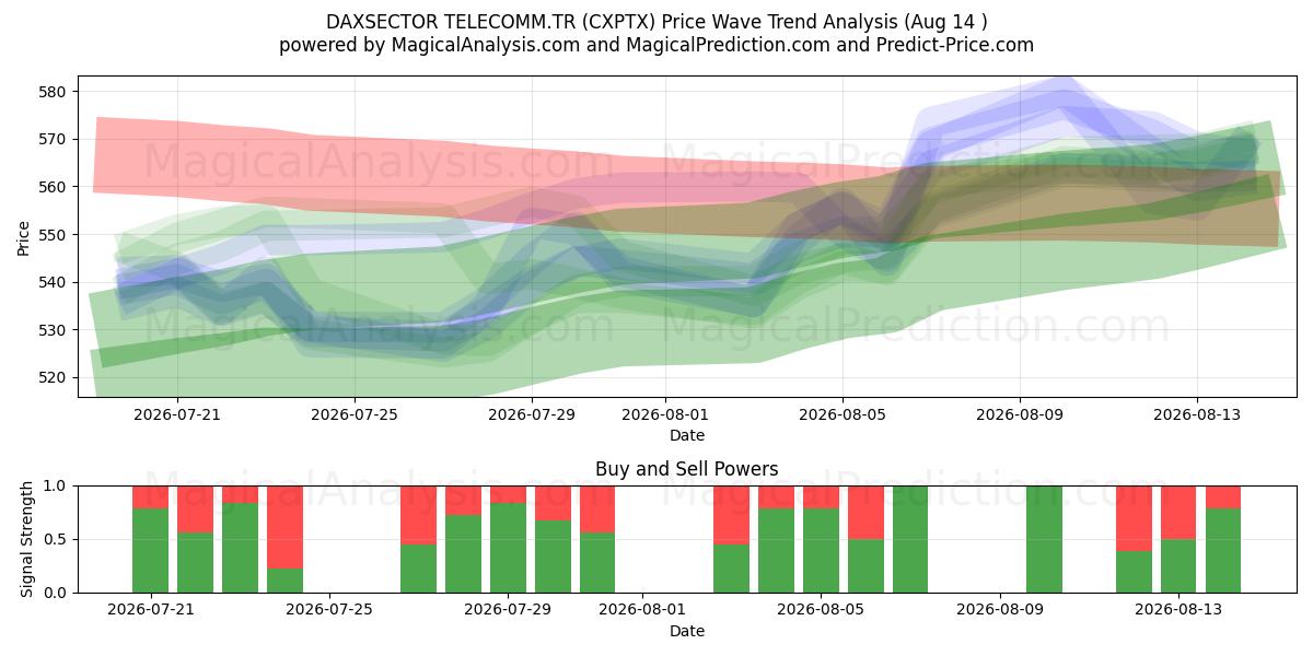  DAXSECTOR TELECOMM.TR (CXPTX) Support and Resistance area (13 Aug) 