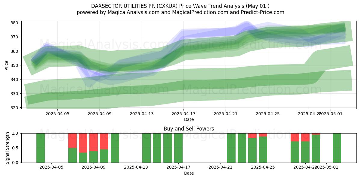  DAXSECTOR UTILITIES PR (CXKUX) Support and Resistance area (01 May) 