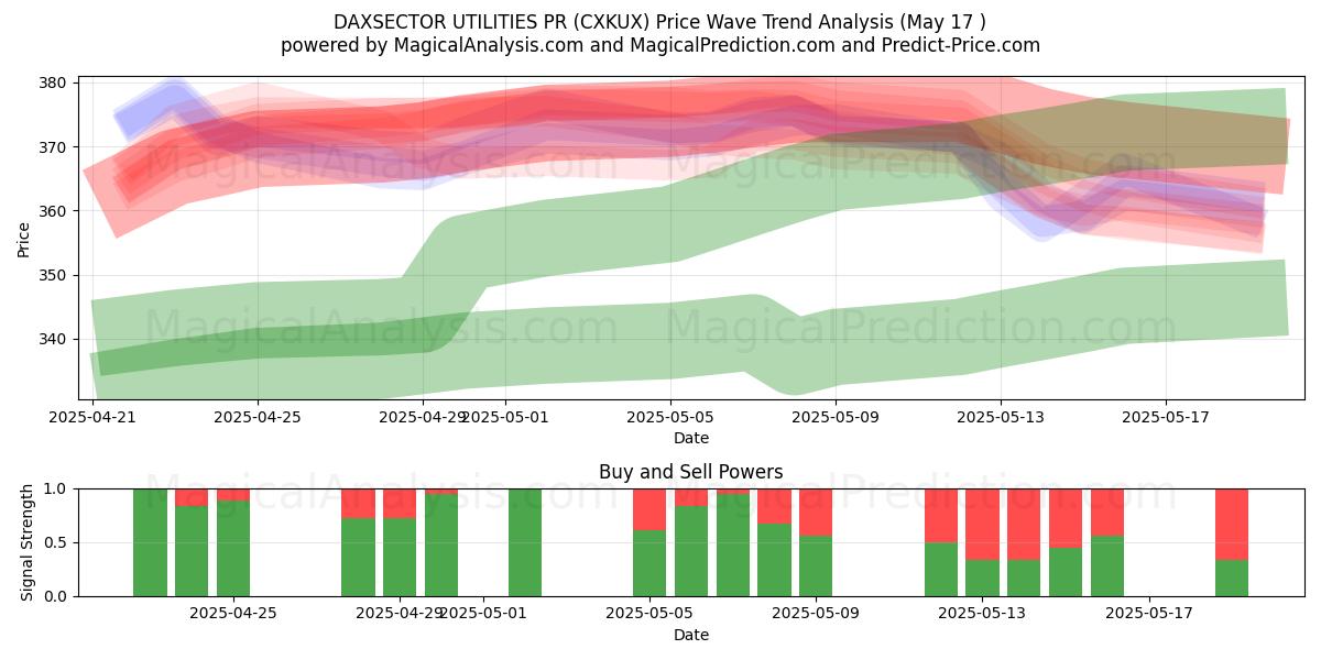  DAXSECTOR UTILITY PR (CXKUX) Support and Resistance area (17 May) 