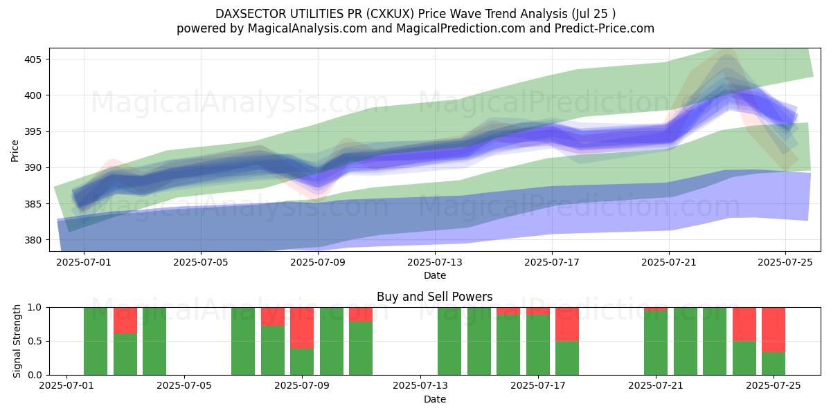 DAXSECTOR UTILITIES PR (CXKUX) Support and Resistance area (23 Jul) 