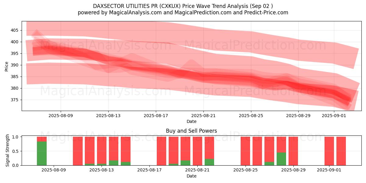  DAXSECTOR UTILIDADES PR (CXKUX) Support and Resistance area (28 Aug) 