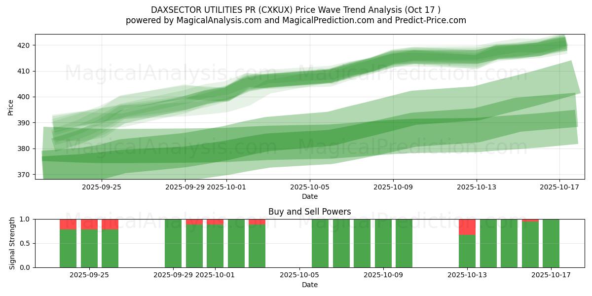 DAXSECTOR UTILITIES PR (CXKUX) Support and Resistance area (16 Oct) DAXSECTOR UTILITIES PR (CXKUX) Support and Resistance area (16 Oct)