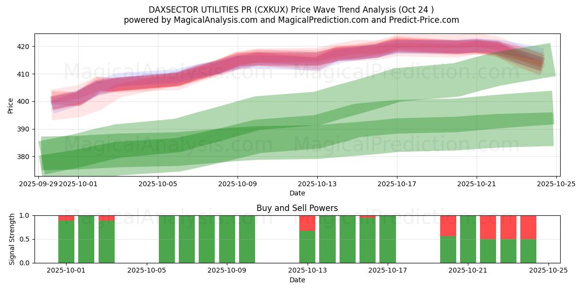 DAXSECTOR UTILITIES PR (CXKUX) Support and Resistance area (23 Oct)   DAXSECTOR UTILITIES PR (CXKUX) Support and Resistance area (23 Oct)