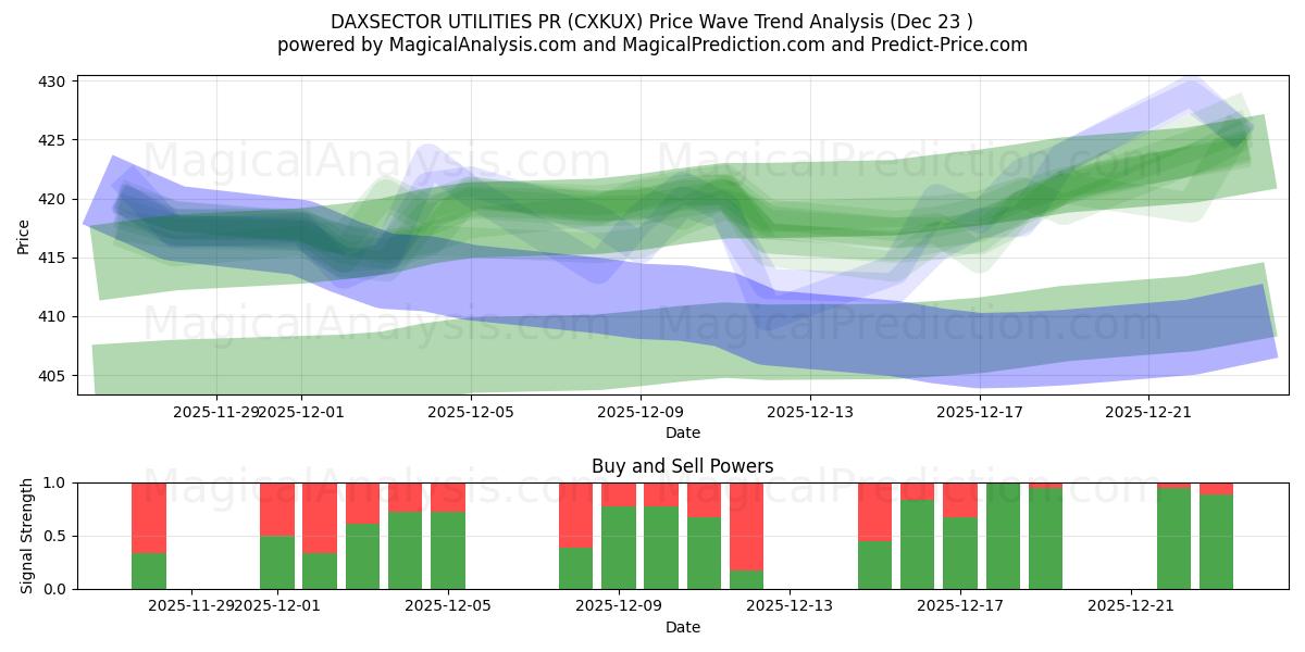  DAXSECTOR UTILITIES PR (CXKUX) Support and Resistance area (22 Dec) 