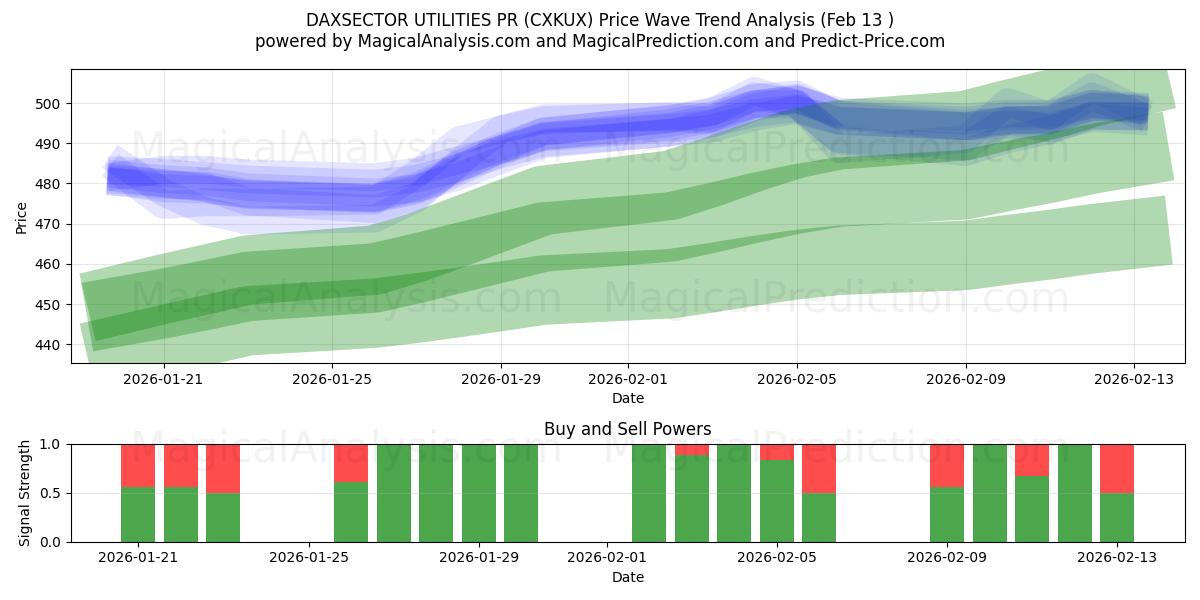  DAXSECTOR UTILITIES PR (CXKUX) Support and Resistance area (12 Feb) 