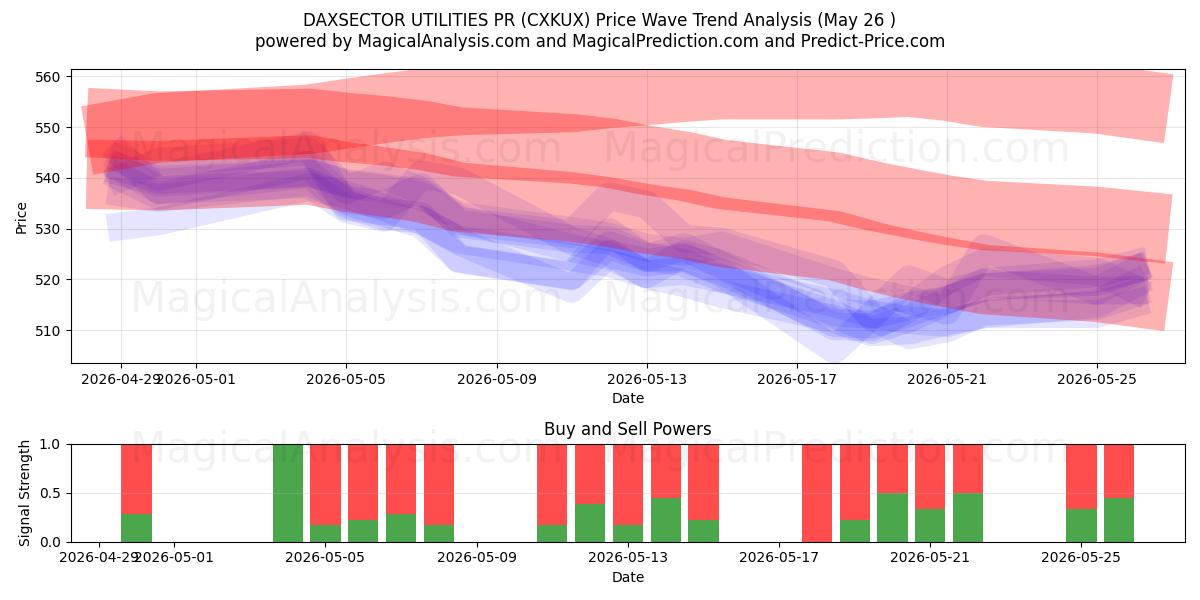  DAXSECTOR UTILITIES PR (CXKUX) Support and Resistance area (25 May) 