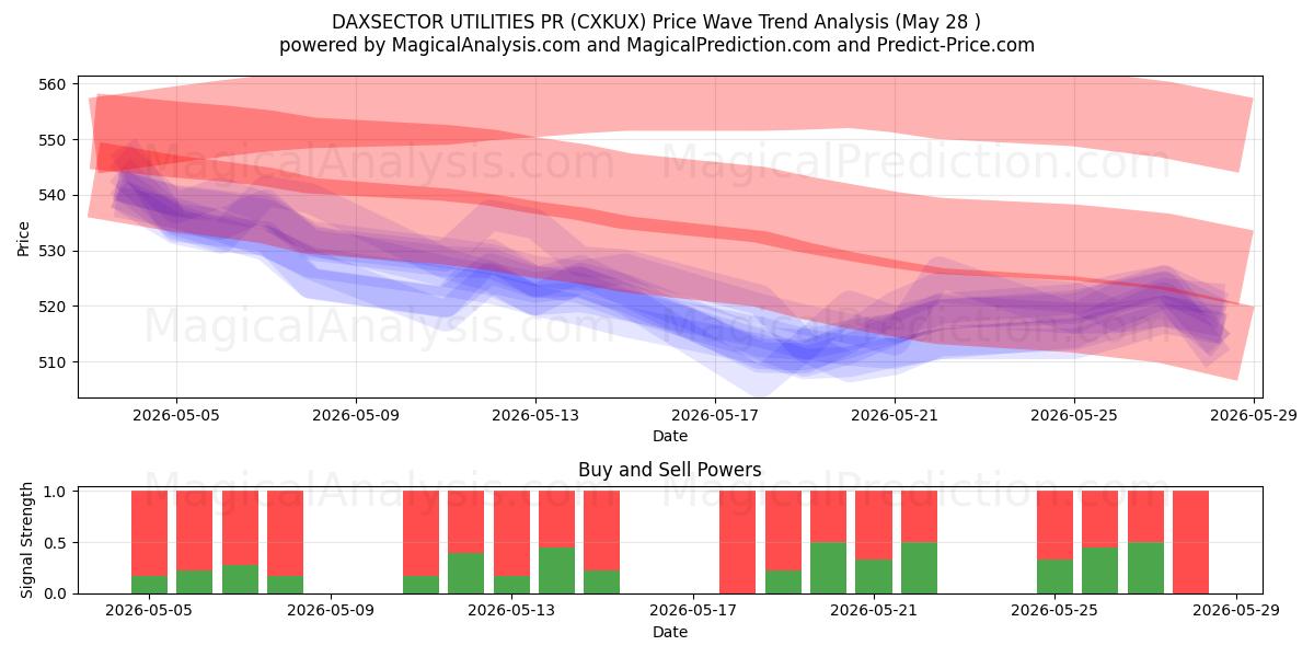  DAXSECTOR UTILITY PR (CXKUX) Support and Resistance area (27 May) 