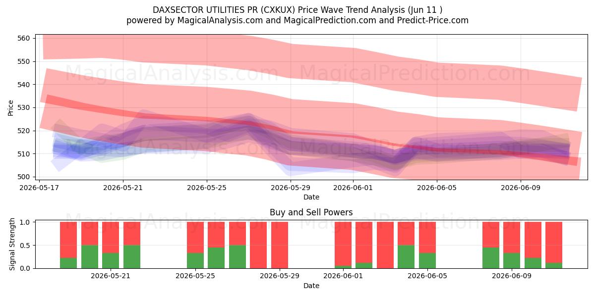  DAXSECTOR UTILITIES PR (CXKUX) Support and Resistance area (08 Jun) 