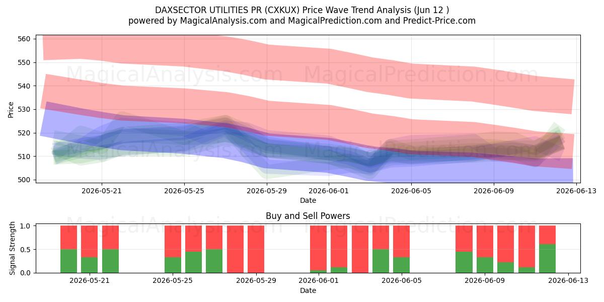  DAXSECTOR UTILITIES PR (CXKUX) Support and Resistance area (11 Jun) 