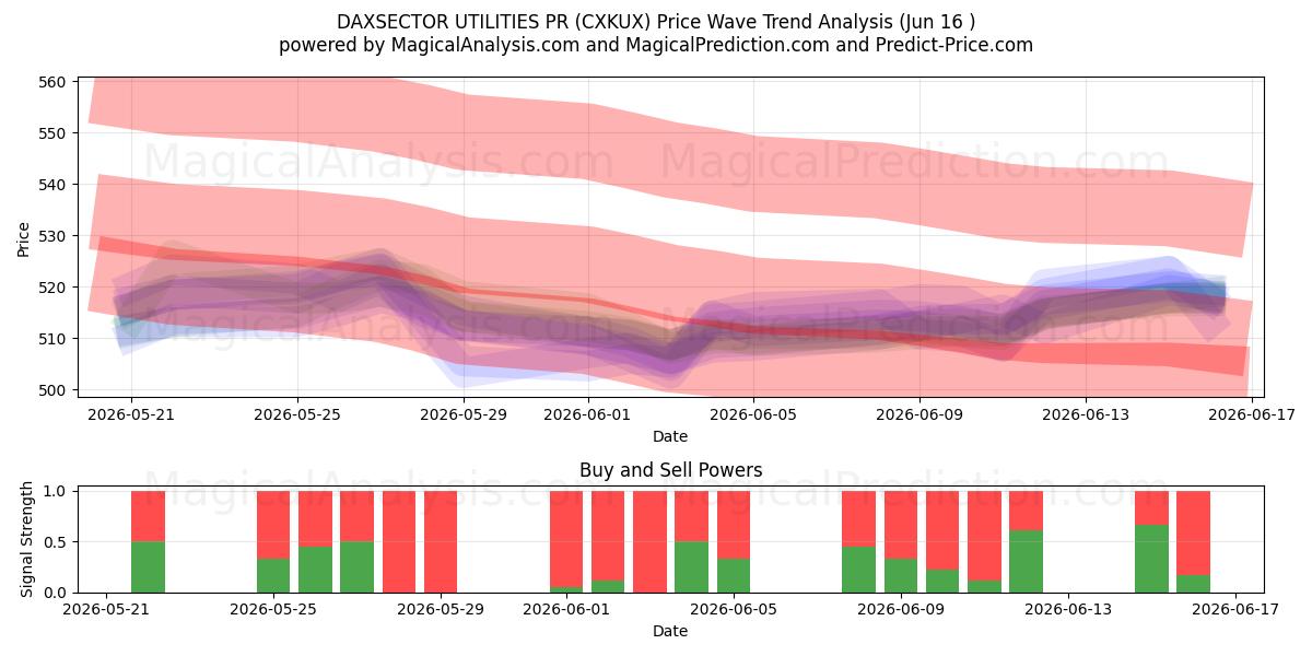  DAXSECTOR UTILITIES PR (CXKUX) Support and Resistance area (15 Jun) 