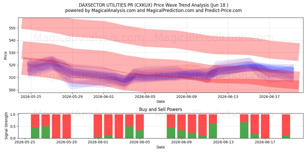 DAXSECTOR UTILITY PR (CXKUX) Support and Resistance area (17 Jun) 