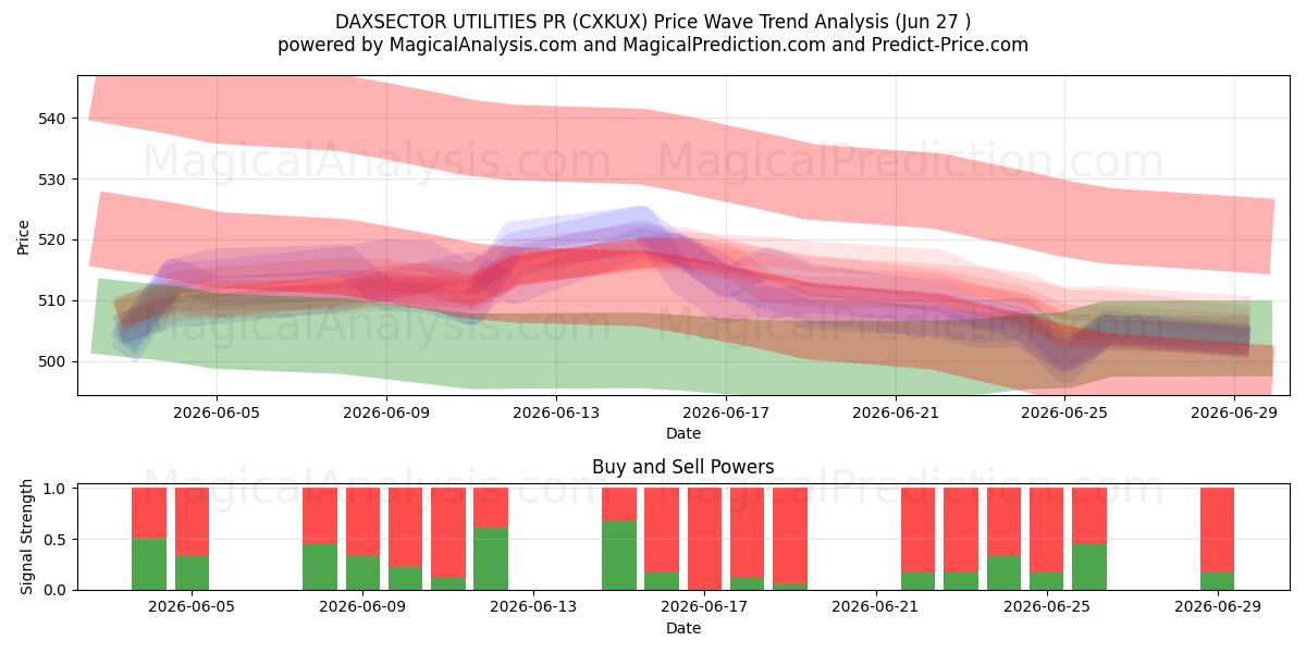  DAXSECTOR UTILITIES PR (CXKUX) Support and Resistance area (26 Jun) 
