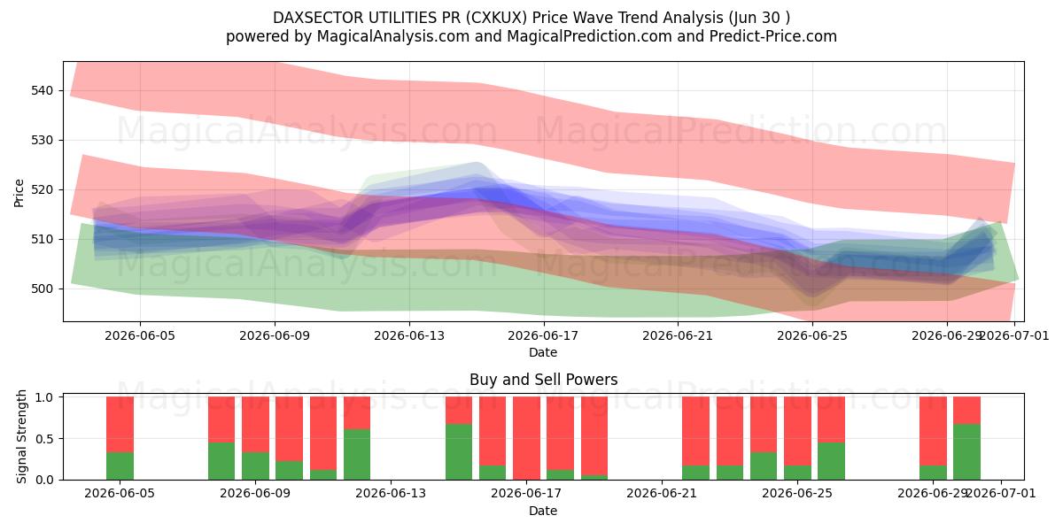  DAXSECTOR UTILITIES PR (CXKUX) Support and Resistance area (29 Jun) 
