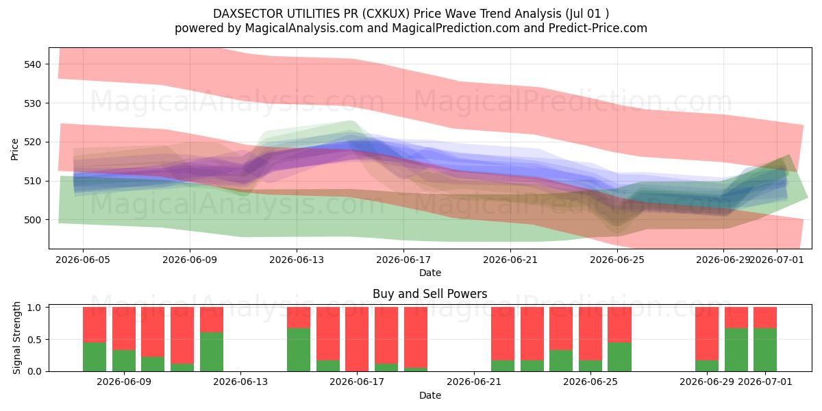  DAXSECTOR UTILITIES PR (CXKUX) Support and Resistance area (30 Jun) 