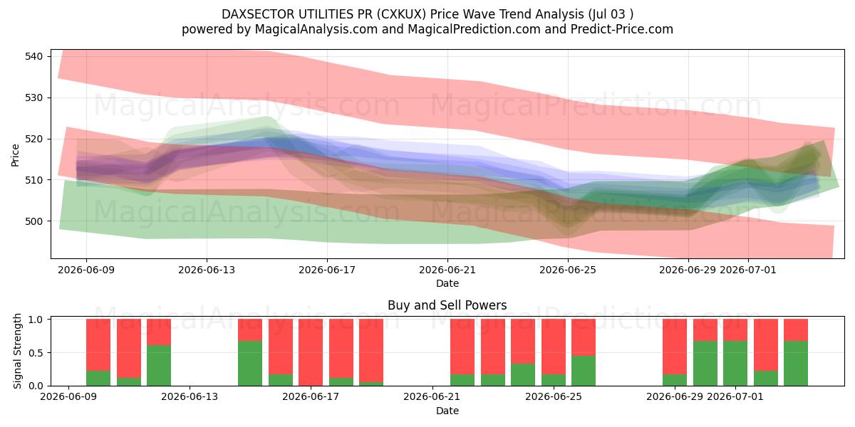  DAXSECTOR UTILITIES PR (CXKUX) Support and Resistance area (02 Jul) 